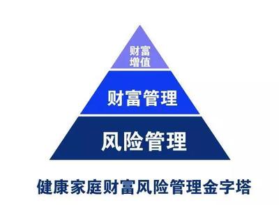 家庭財(cái)富穩(wěn)如黃金塔 風(fēng)險(xiǎn)管理與保險(xiǎn)配置的明智三部曲